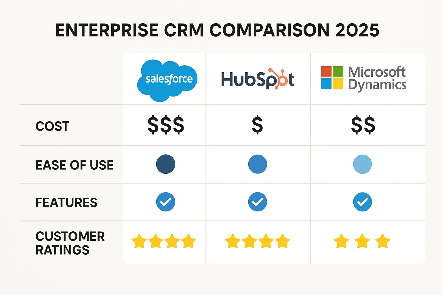 Enterprise CRM Comparison 2025: Salesforce vs HubSpot vs Microsoft Dynamics